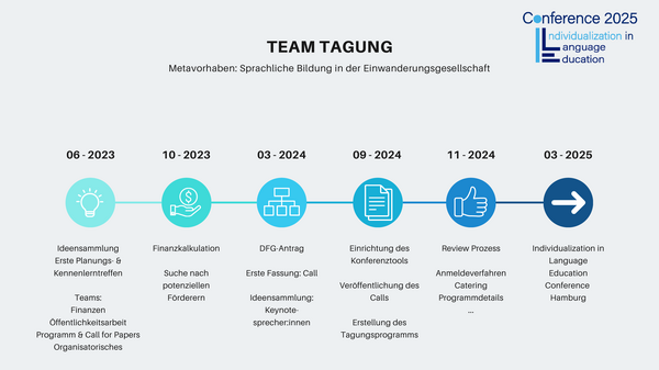Grafik zum Ablauf der Tagungsvorbereitungen